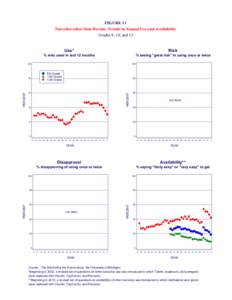 FIGURE 11 Narcotics other than Heroin: Trends in Annual Use and Availability Grades 8, 10, and 12 Use*
