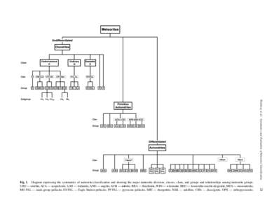 Weisberg et al.: Systematics and Evaluation of Meteorite Classification  21 Fig. 1. Diagram expressing the systematics of meteorite classification and showing the major meteorite divisions, classes, clans, and groups and