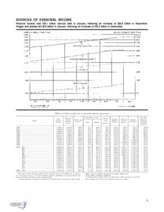SOURCES OF PERSONAL INCOME Personal income rose $35.1 billion (annual rate) in January, following an increase of $26.8 billion in December. Wages and salaries fell $2.0 billion in January, following an increase of $23.5 