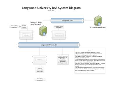 Longwood University BAS System Diagram Jan. 11, 2013 Trane Building Controllers