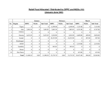 Relief Food Allocated / Distributed by DPPC and NGOs (MI) (January-June[removed]January No