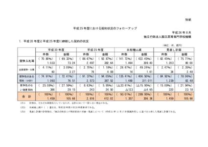 別紙 平成 25 年度における契約状況のフォローアップ 平成 26 年 8 月 独立行政法人国立高等専門学校機構 1．平成 20 年度と平成 25 年度に締結した契約の状況 （単位