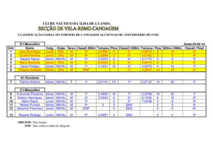 CLUBE NÁUTICO DA ILHA DE LUANDA CLASSIFICAÇÃO GERAL DO TORNEIO DE CANOAGEM ALUSIVOAO 86º ANIVERSÁRIO DO CNIL Ord. 1 2