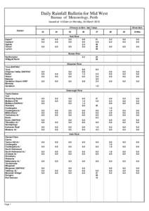 Daily Rainfall Bulletin for Mid West Bureau of Meteorology, Perth Issued at 4.53am on Monday, 30 March[removed]hours to 9am - last 7 days Station