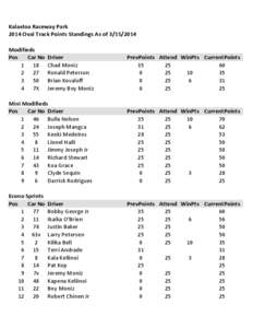 Kalaeloa Raceway Park 2014 Oval Track Points Standings As of[removed]Modifieds Pos Car No 1 18