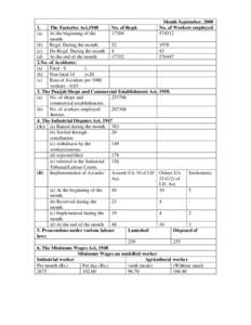 Month September, 2008 The Factories Act,1948 No. of Regd. No. of Workers employed At the beginning of the 17304