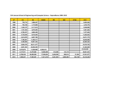 Erik Jonsson School of Engineering and Computer Science – Expenditures[removed]AY CS  EE