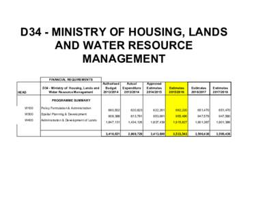 D34 - MINISTRY OF HOUSING, LANDS AND WATER RESOURCE MANAGEMENT FINANCIAL REQUIREMENTS  HEAD