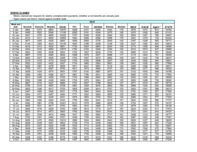 WEEKS CLAIMED Weeks claimed are requests for weekly unemployment payments, whether or not benefits are actually paid. * Agent claims are filed in Hawaii against another state[removed]Week end date