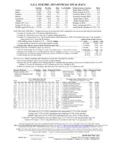 U.S.A. SUICIDE: 2013 OFFICIAL FINAL DATA Number Per Day Rate % of Deaths Nation................................. 41,1.6 Males .................................. 32,055 ....