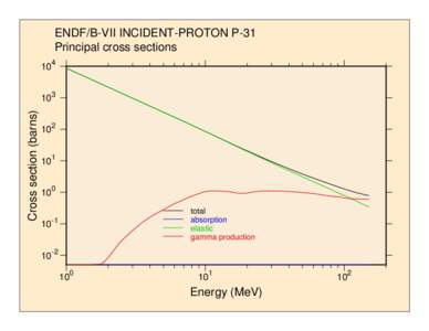 ENDF/B-VII INCIDENT-PROTON P-31 Principal cross sections 10 4