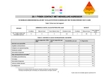 20.1 FYSIEK CONTACT MET MENSELIJKE AGRESSOR 130 GEMELDE ARBEIDSONGEVALLEN MET 143 SLACHTOFFERS IN NEDERLAND 1998 T/MPERIODE VAN 12 JAAR) Tabel 1 Ernst van het ongeval GEMIDDELD AANTAL SLACHTOFFERS PER JAAR  GEVAAR