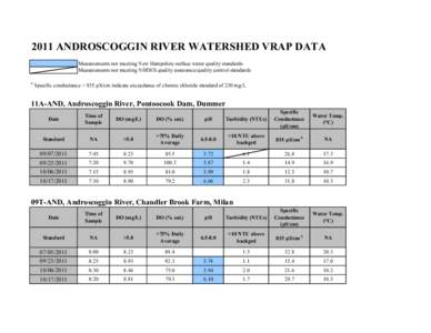 2011 ANDROSCOGGIN RIVER WATERSHED VRAP DATA Measurements not meeting New Hampshire surface water quality standards Measurements not meeting NHDES quality assurance/quality control standards A  Specific conductance > 835 