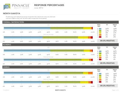 RESPONSE PERCENTAGES June 2012 NORTH DAKOTA The following graphs display the percentage of respondents that selected each rating value. Each color represents a different rating value. All values reflect averages from the