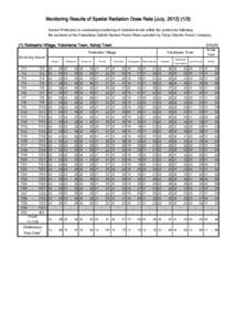 Monitoring Results of Spatial Radiation Dose Rate [July, Aomori Prefecture is conducting monitoring of radiation levels within the prefecture following the accident at the Fukushima Daiichi Nuclear Power Plan