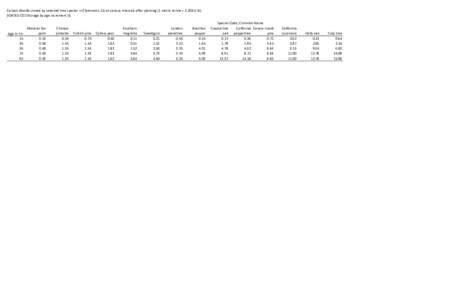 Carbon dioxide stored by selected tree species in Claremont, CA at various intervals after planting (1 metric tonne = 2,204.6 lb). SORTED CO2 Storage by age increment (t) Age in Yrs 15 35