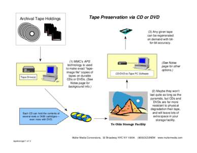 Archival Tape Holdings  Tape Preservation via CD or DVD (3) Any given tape can be regenerated on demand with bitfor-bit accuracy.