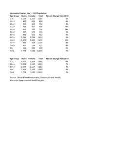 Marquette County: July 1, 2011 Population Age Group Males Females Total Percent Change from[removed],226 1,157 2,383