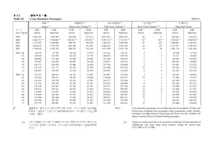 表 8.2 Table 8.2 : 過境旅客人數 : Cross Boundary Passengers 機場