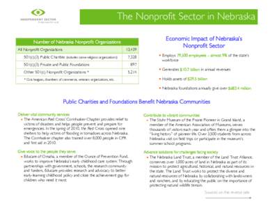 The Nonprofit Sector in Nebraska Number of Nebraska Nonprofit Organizations All Nonprofit Organizations 13,439