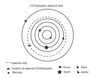 216 Kleopatra asteroid orbit  asteroid orbit location of asteroid 216 Kleopatra Mercury