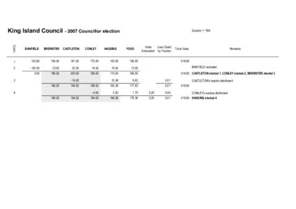 King Island Council[removed]Councillor election Count BREWSTER  CASTLETON