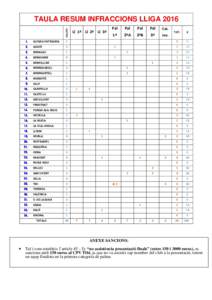 EQUIPS  TAULA RESUM INFRACCIONS LLIGA 2016 Ll 1ª Ll 2ª Ll 3ª  Pal