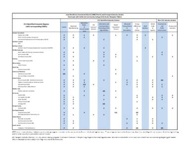 Local Workforce Investment Board (LWIB) Priority and Emergent Industry Sectors Overlayed with California Community College (CCC) Sector Navigator Matrix CCC Identified Industry Sectors Advanced Manufacturing