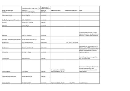 Active Ingredient (A.I) Alachlor Types of use of List of formulation under same A.I in each formulation in Column 