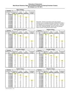 University of Connecticut Most Recent Retention Rates and Graduation Rates for Entering Freshmen Classes By Campus as of Fall 2012 Storrs Campus Freshmen Entering Class