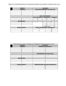 TABLAS DE CORRESPONDENCIA DE EDUCACIÓN PRIMARIA, SECUNDARIA Y BACHILLERATO, MÉXICO PRIMARIA