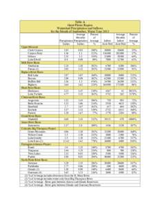 Table A Great Plains Region Watershed Precipitation and Inflows for the Month of September, Water Year 2013 Average Monthly