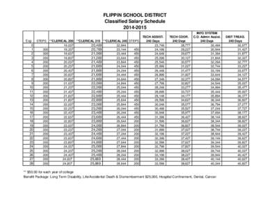 FLIPPIN SCHOOL DISTRICT Classified Salary Schedule[removed]Exp STEPS **CLERICAL 200 **CLERICAL 210 **CLERICAL 240 STEPS 0 19,037