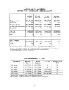 ANIMAL DRUGS AND FEEDS CENTER FOR VETERINARY MEDICINE (CVM) FY 2004 Actual Program Level Total FTE