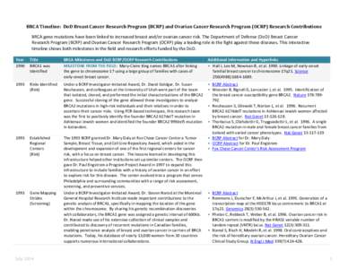 BRCA Timeline: DoD Breast Cancer Research Program (BCRP) and Ovarian Cancer Research Program (OCRP) Research Contributions BRCA gene mutations have been linked to increased breast and/or ovarian cancer risk. The Departme