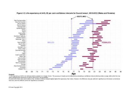 Figure 4.3: Life expectancy at birth, 95 per cent confidence intervals for Council areas1, Males and Females) SCOTLAND East Dunbartonshire East Renfrewshire Orkney Islands Perth & Kinross