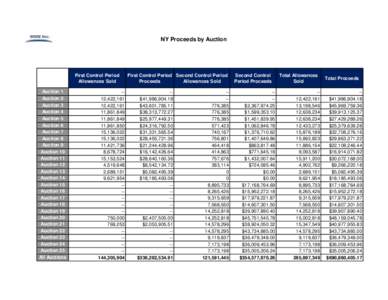 NY Proceeds by Auction  First Control Period Allowances Sold Auction 1 Auction 2