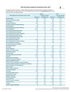 Table 38: Residency Applicants by Specialty and Sex, 2014 The table below contains the number of residency applicants by gender and the average number of applications individuals of that gender supplied to residency prog