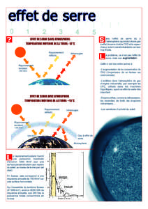 EFFET DE SERRE SANS ATMOSPHERE: TEMPERATURE MOYENNE DE LA TERRE: -18°C Rayonnement réfléchi  ans l’effet de serre dû à