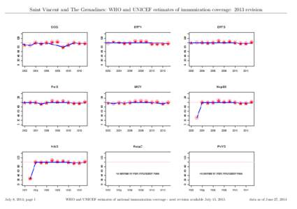 Saint Vincent and The Grenadines: WHO and UNICEF estimates of immunization coverage: 2013 revision  July 8, 2014; page 1 WHO and UNICEF estimates of national immunization coverage - next revision available July 15, 2015