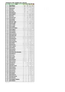 Medagliere CNU TORINO 2011 ufficiale CUS 1 CUS Milano 30 29