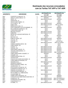 Destinação dos recursos arrecadados com as Tarifas TAT APP e TAT ADR AEROPORTO SBAA SBAE SBAM