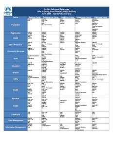 Syrian Refugees Response Who is doing What Where (3Ws)-Erbil/Iraq June[removed]removed] Sector  Basirma Camp