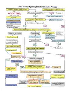 Flow Chart of Wyoming State Bar Discipline Process Complaint received by Bar Counsel Complaint  initiated