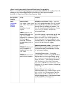 American Recovery and Reinvestment Act / Student financial aid in the United States / Blackfeet Community College / Government / Economy of the United States / United States / Rural Housing Service / Rural Community Advancement Program / United States Department of Agriculture / Community Facilities Program / USDA Rural Development