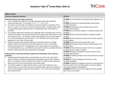 Standards Table: 8th Grade Math, [removed]Major Content Tennessee Academic Standards TDP SPIs