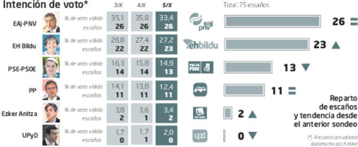 Intención de voto* EAJ-PNV EH Bildu