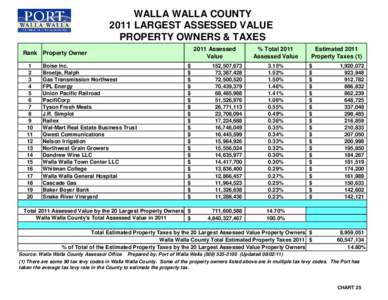 WALLA WALLA COUNTY 2011 LARGEST ASSESSED VALUE PROPERTY OWNERS & TAXES 2011 Assessed Value