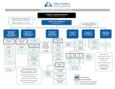 ORGANIGRAMME AU 13 AVRIL 2015 CONSEIL D’ADMINISTRATION (François Campeau, président) Commissaire locale aux plaintes et à la qualité des services (P. Beaudoin)