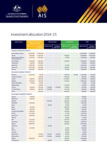 Investment allocation 2014–15 Sport/Activity Australia’s Winning Edge High Performance[removed] ($)